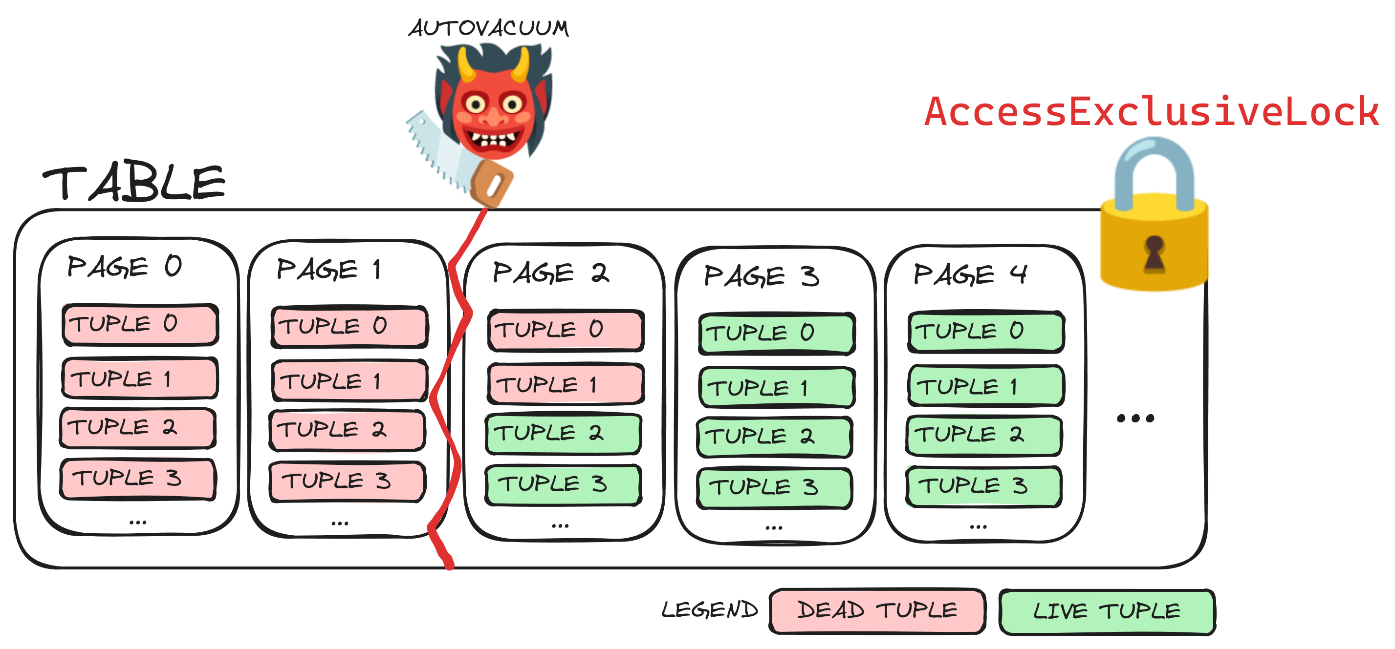 AutoVacuum executing VACUUM in a table with empty pages